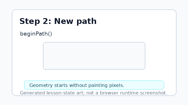 The canvas still looks blank while the path starts.