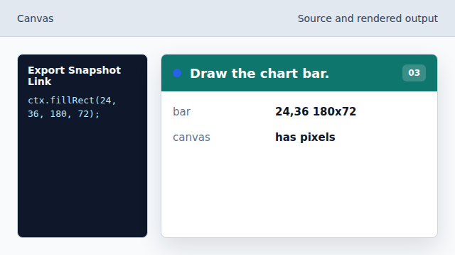 The rectangle becomes pixel data in the canvas.