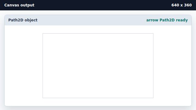 The canvas is blank because the Path2D is JavaScript data, not painted pixels.