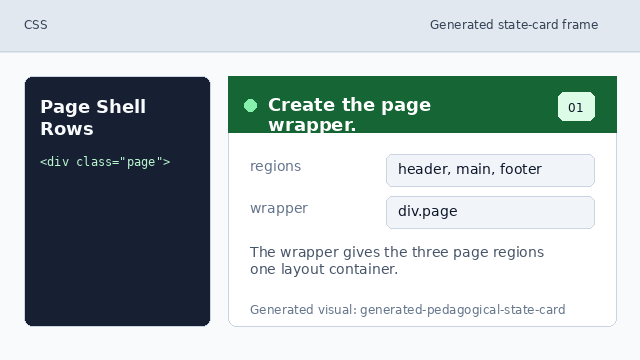 A page wrapper contains header, main, and footer regions.