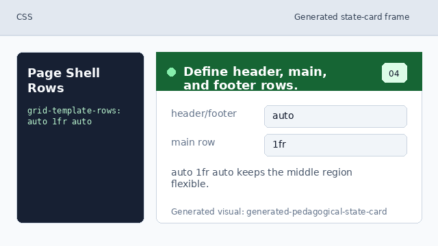 The header and footer keep natural height while main takes the middle row.