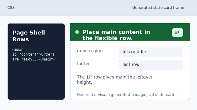 The main region fills the middle space between header and footer.