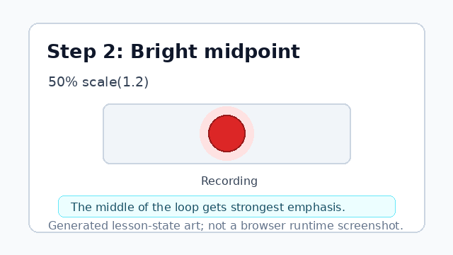 The recording dot grows brighter and larger at the middle of the pulse.