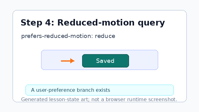 A reduced-motion branch is added beside the normal motion path.