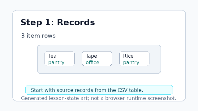 The source table has Tea, Tape, and Rice records with repeated categories.