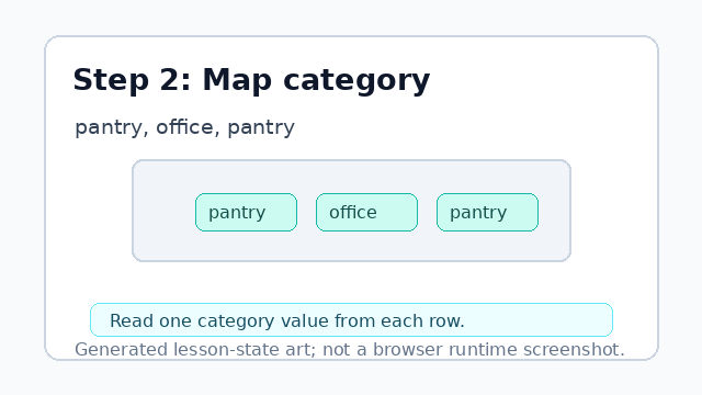 The category column is extracted into a pantry, office, pantry list.