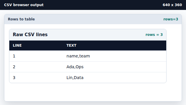 The browser still shows no table, but the CSV has three row strings.