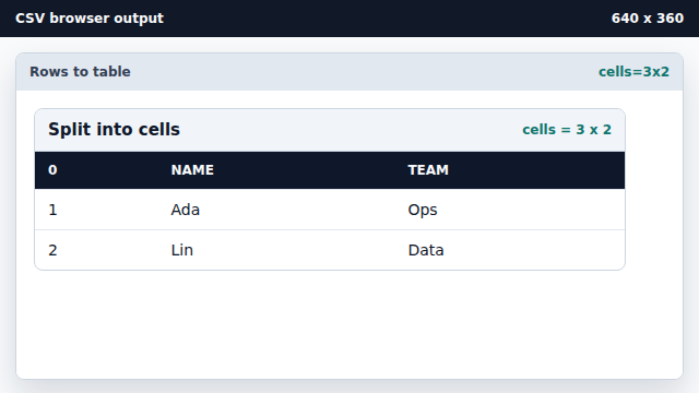 The data is now a rectangular grid of text cells.