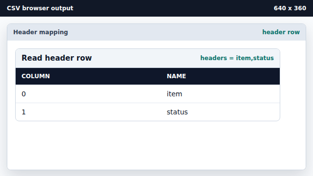 The header line is isolated from the two data rows.