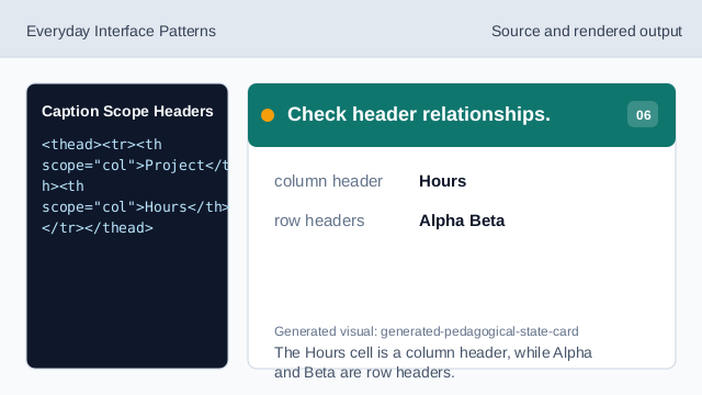 The Hours cell is a column header, while Alpha and Beta are row headers.