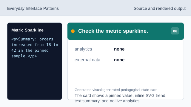The card shows a pinned value, inline SVG trend, text summary, and no live analytics.