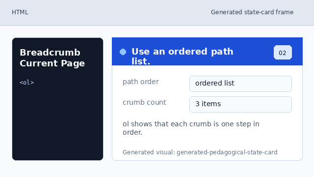 The breadcrumb trail is represented as an ordered list.
