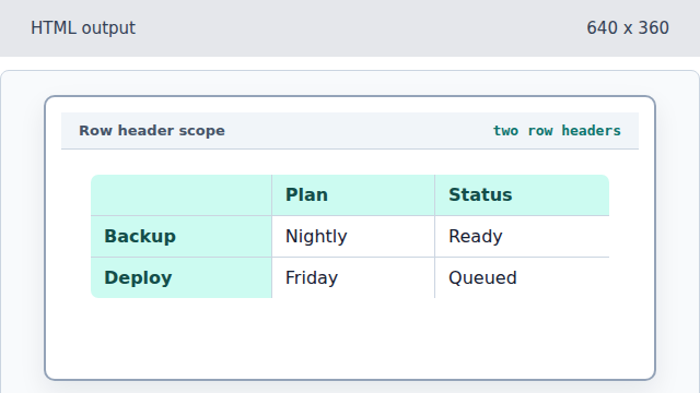 The matrix shows Backup and Deploy rows with scoped row headers.
