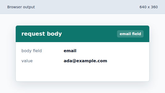 FormData reads named controls from the form.