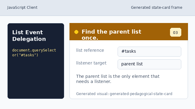 JavaScript stores one reference to the task list.