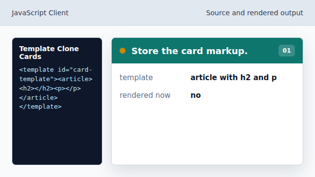 The template is inert until JavaScript clones it.