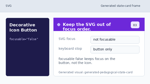 The decorative SVG is not a keyboard focus target.