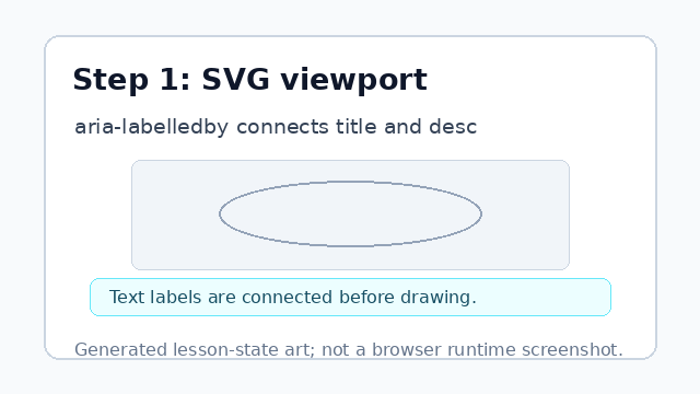 An empty SVG badge viewport is shown with title and description ids called out.
