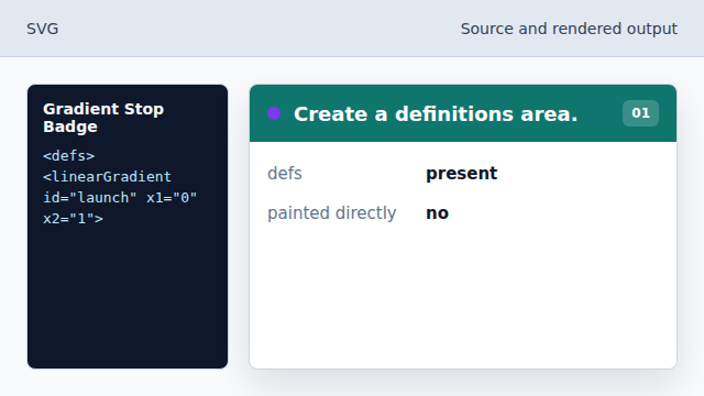The gradient definition will not draw until a shape references it.