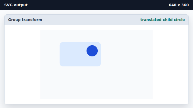 A blue circle lands inside the same translated group.