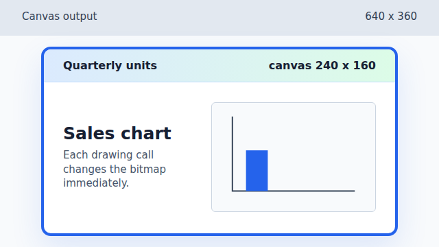 A canvas chart with axes and the first blue bar