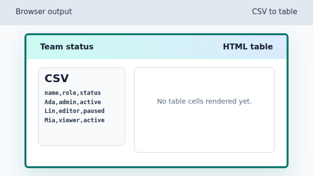 A browser card showing CSV text and an empty table area