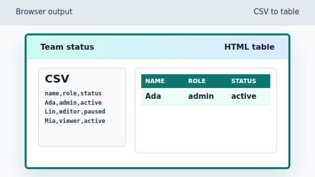 A browser table showing the header and Ada row