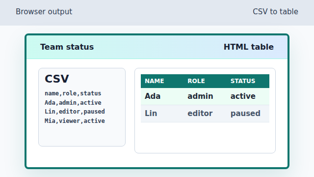 A browser table showing Ada and Lin rows
