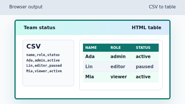 A complete browser table with three CSV rows