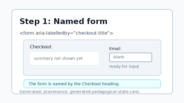 A checkout form shell appears with a title relationship called out.