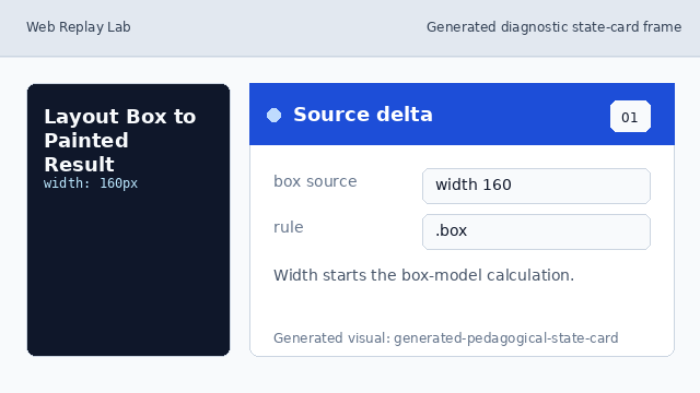 The CSS source sets a 160 pixel content width.