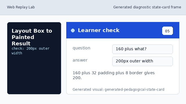 The learner check adds width, padding, and border to get 200 pixels.