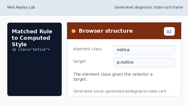 The paragraph has class notice, so it can match the rule.