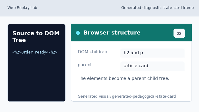 The browser DOM tree has article with h2 and p children.