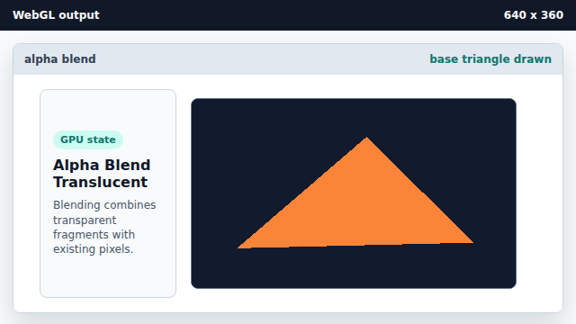 An opaque orange triangle writes directly to the framebuffer.
