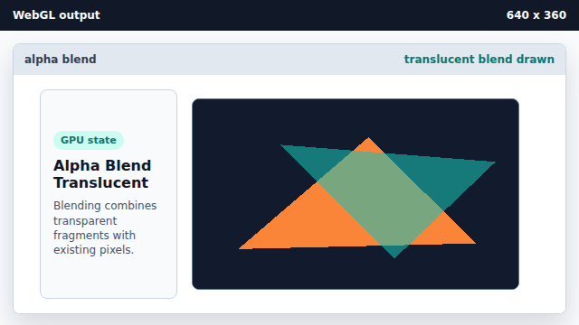 A teal translucent triangle blends with the orange triangle where they overlap.