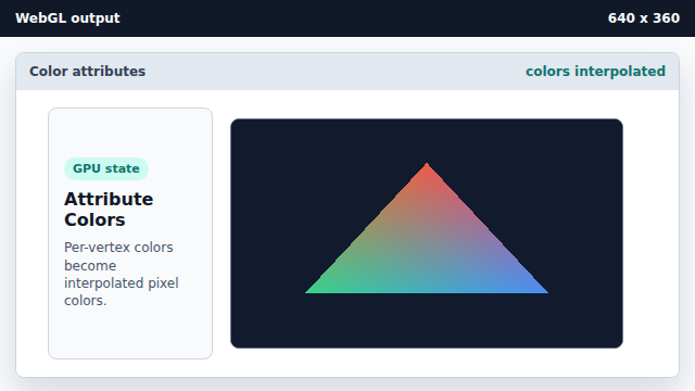 The triangle blends red, green, and blue vertex colors across its face.