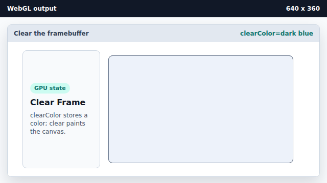 The clear color is configured, but the old pixels remain visible.