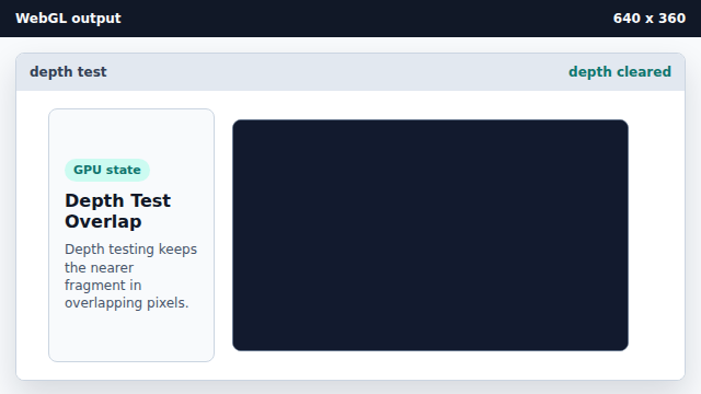 Both color and depth storage are reset.