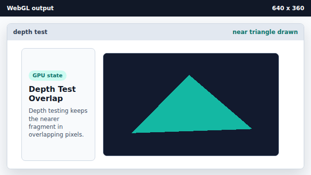 The near triangle writes color and close depth values.