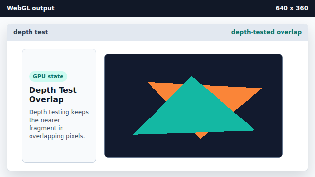 The far triangle appears only where it does not sit behind the nearer one.
