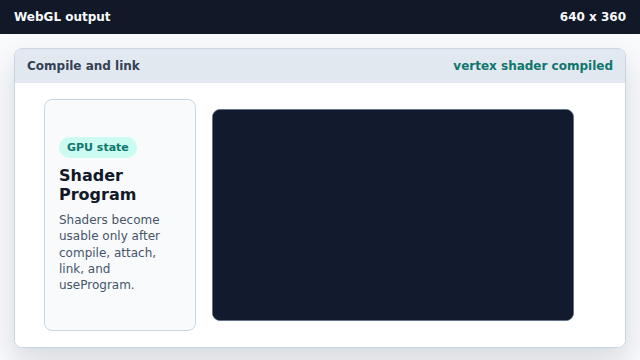 The vertex shader is compiled; no fragments have been produced.