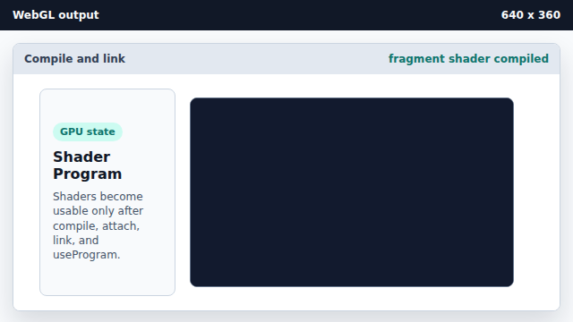 The fragment shader is compiled, but the screen is still just the clear color.