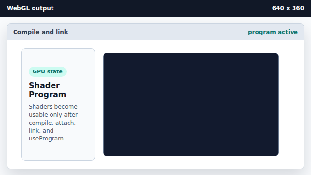 The program is active, but pixels wait for vertex input and a draw call.