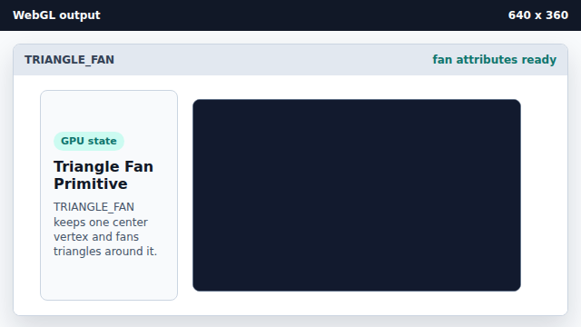 The shader can read every fan vertex and color.