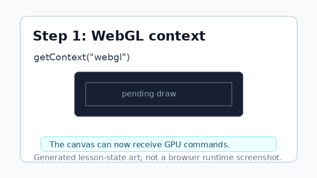 The canvas is ready to receive WebGL uniform and draw commands.