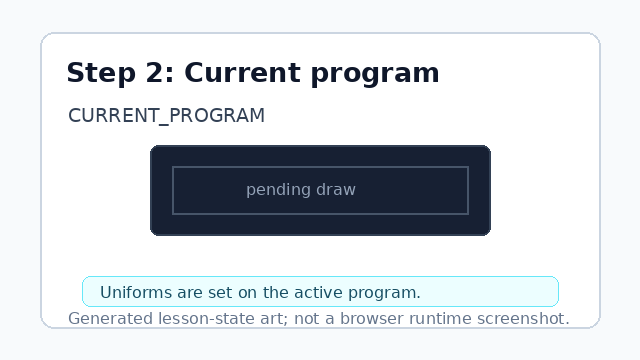 The lesson uses the shader program that is already current.