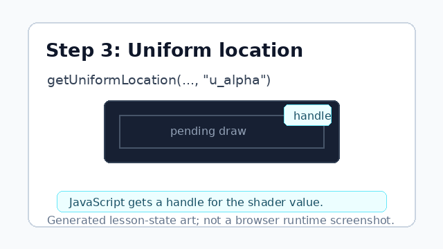 WebGL returns a location handle for the u_alpha uniform.
