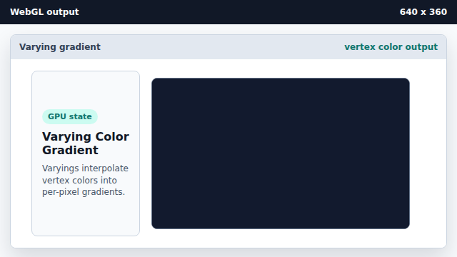 Each corner color is handed to rasterization.