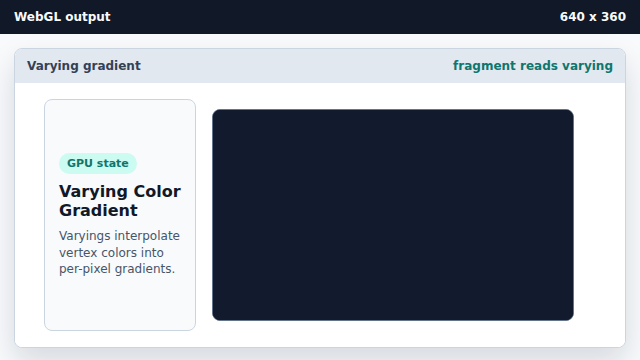 The fragment shader is ready to color each pixel from vColor.